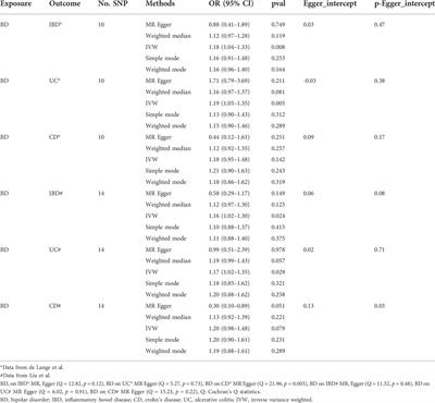 Causal relationship between bipolar disorder and inflammatory bowel disease: A bidirectional two-sample mendelian randomization study